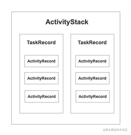 ActivityRecord、TaskRecord、ActivityStack.png