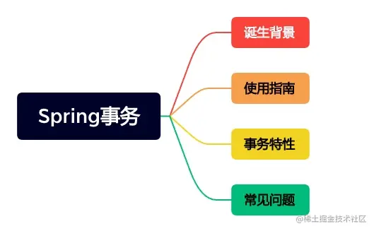 Spring事务-思维导图