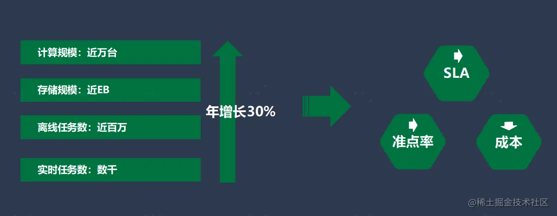 图2 OPPO数据平台业务规模