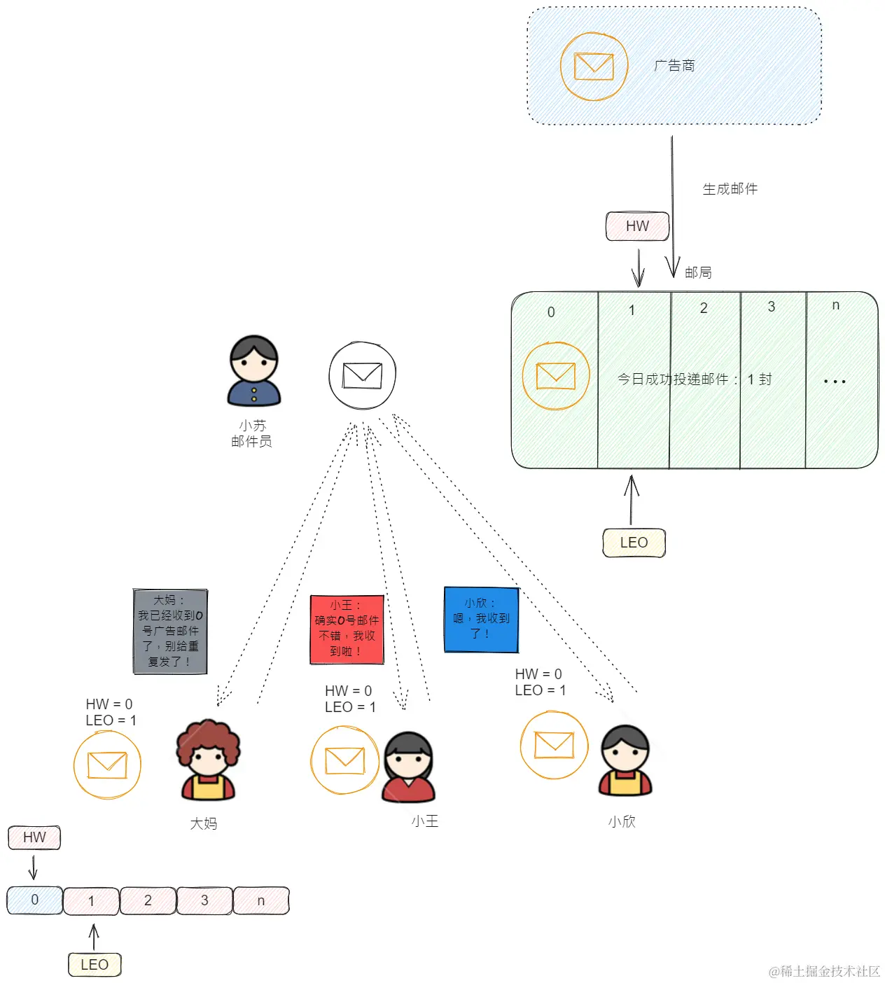 leader 接受到follower响应更新HW (1)