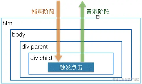 Event Capture Process