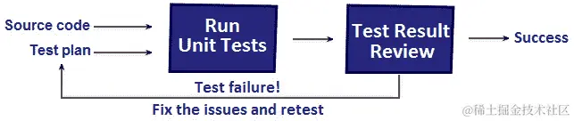 图 18.1 – 单元测试流程