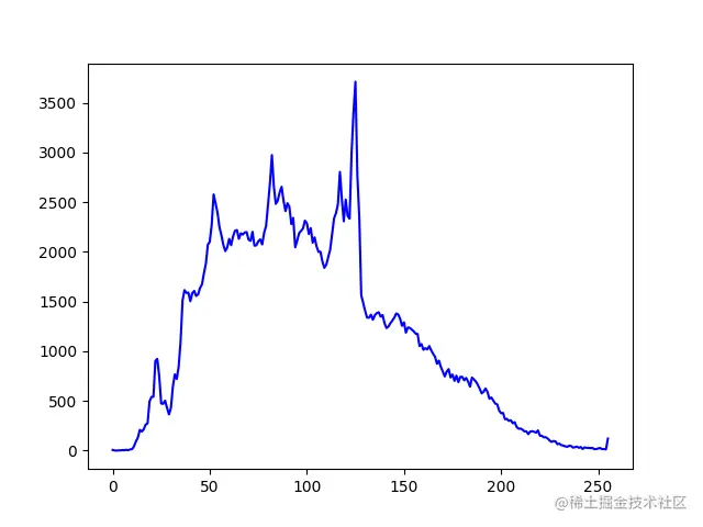 Python OpenCV 图像处理之图像直方图，取经之旅第 23 天