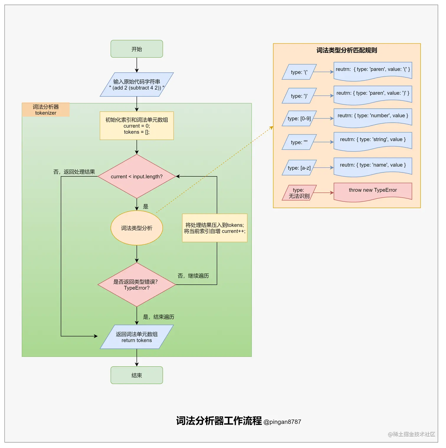 词法分析器工作流程.png