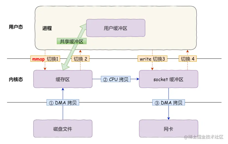 mmap示意图-来源参考[3]