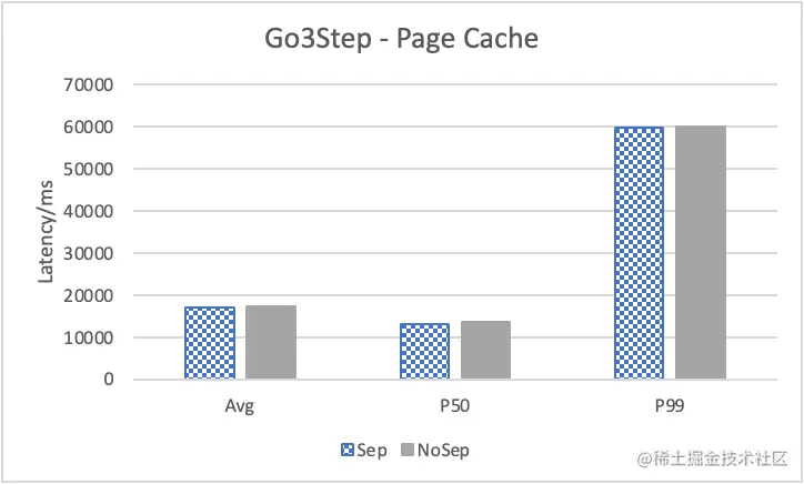 Nebula Graph 的 KV 存储分离原理和性能测评