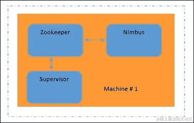 单机器 Storm 集群