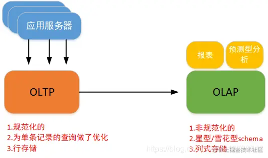 OLTP和OLAP