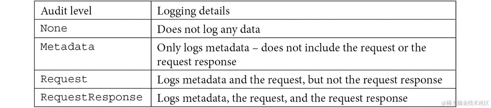 表 8.1 – Kubernetes 审计级别