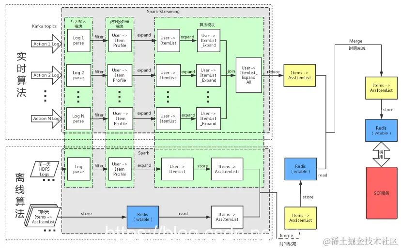【大数据部落】电商行业智能推荐引擎的探索2