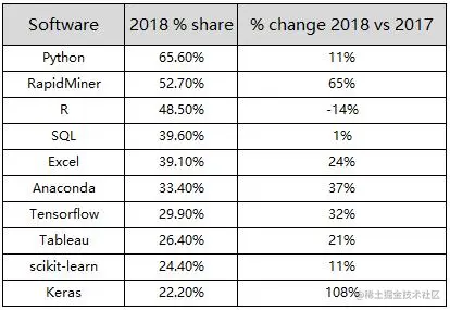最低15K，最高50K，Python薪资节节高，小白怎么学？