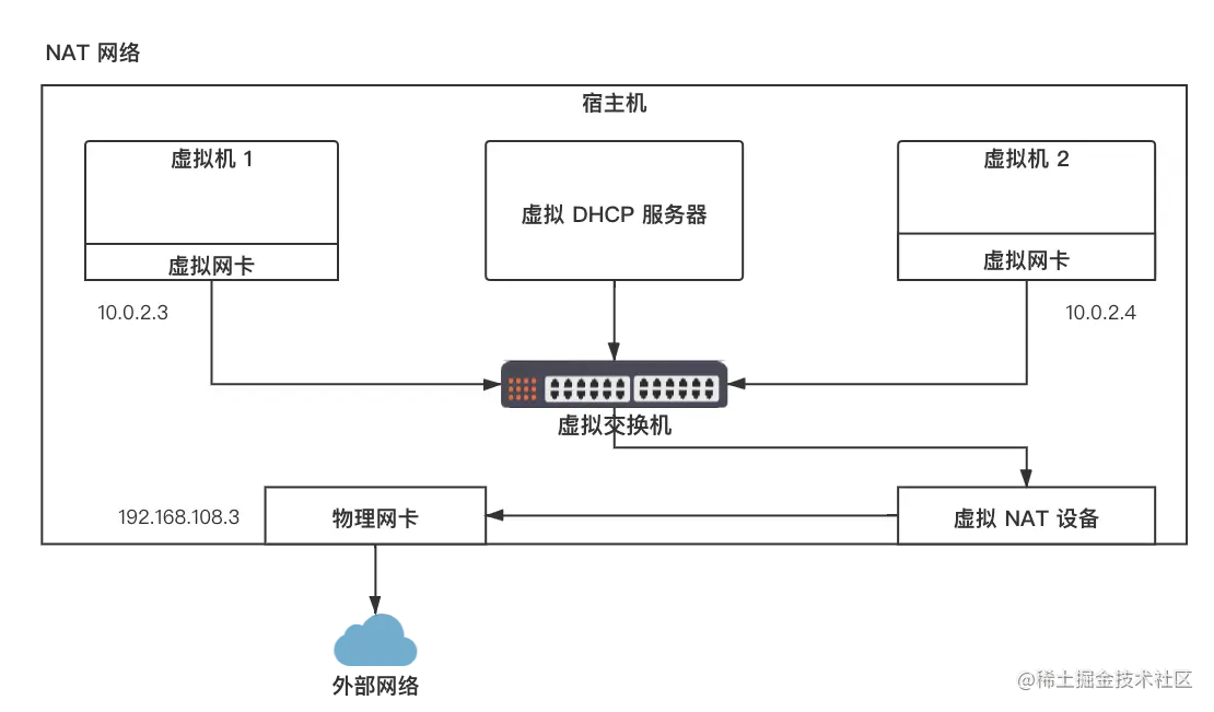 NAT 网络理解模型