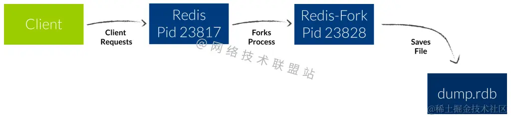 Redis 后台保存过程