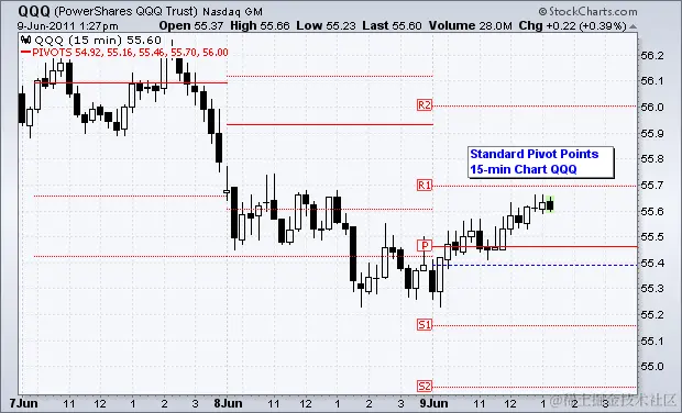 Pivot Points  -  图表 4