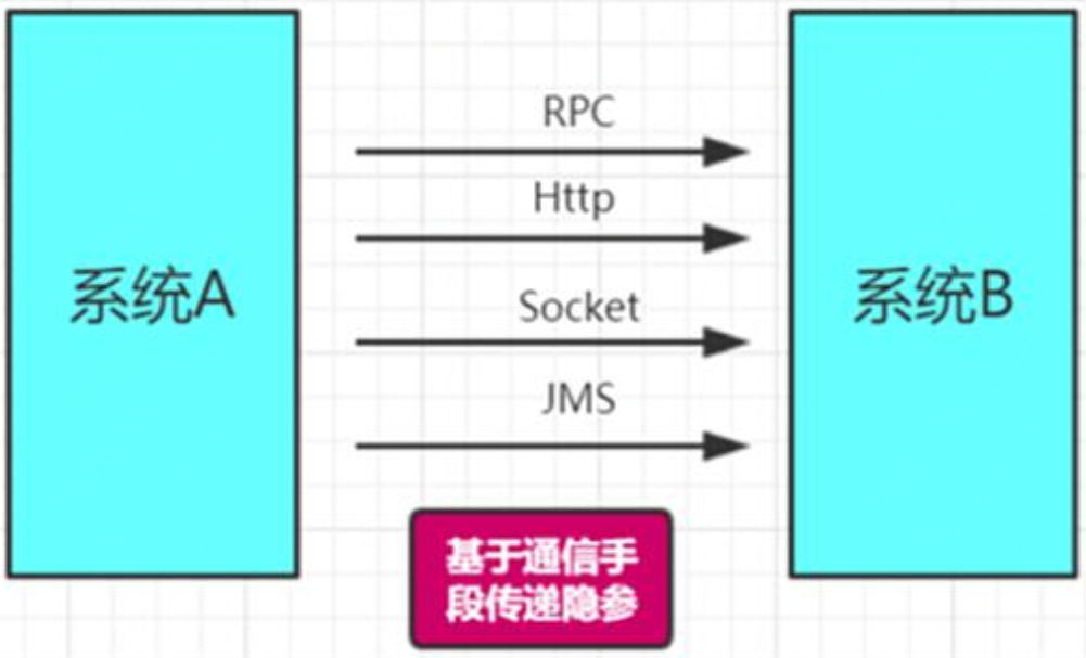 精准测试之分布式调用链底层逻辑