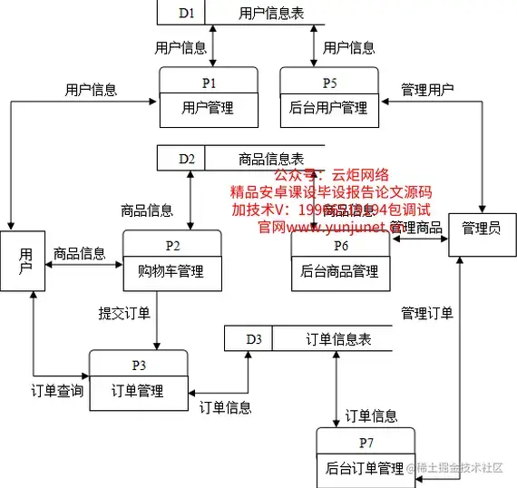基于WEB的二手交易平台的设计与实现（论文+源码+视频）