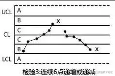 手把手教你SPC控制图怎么做以及SPC控制图分类