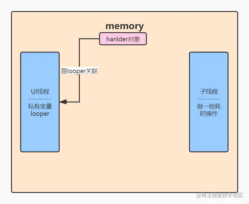 子线程做耗时操作