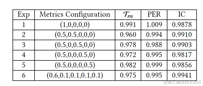 图4 各分桶在单调分配、计价错误率和激励兼容的效果