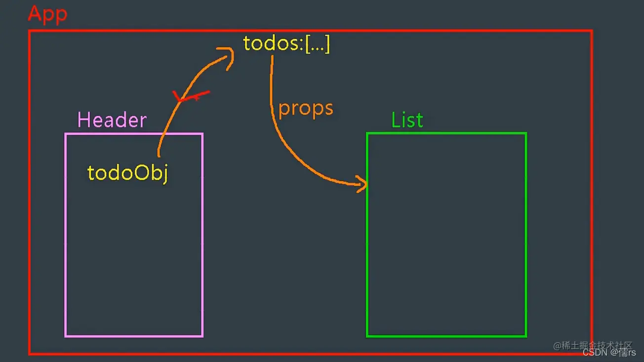props实现兄弟组件通信