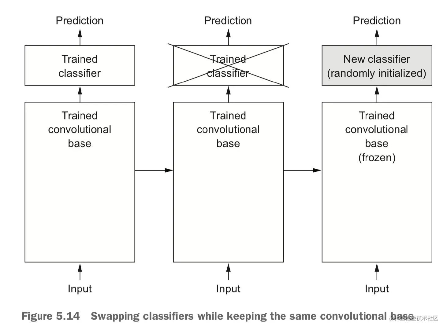 保持卷积基不变，改变分类器