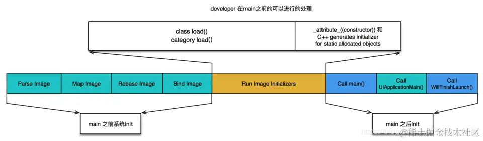 APP的冷启动3大阶段