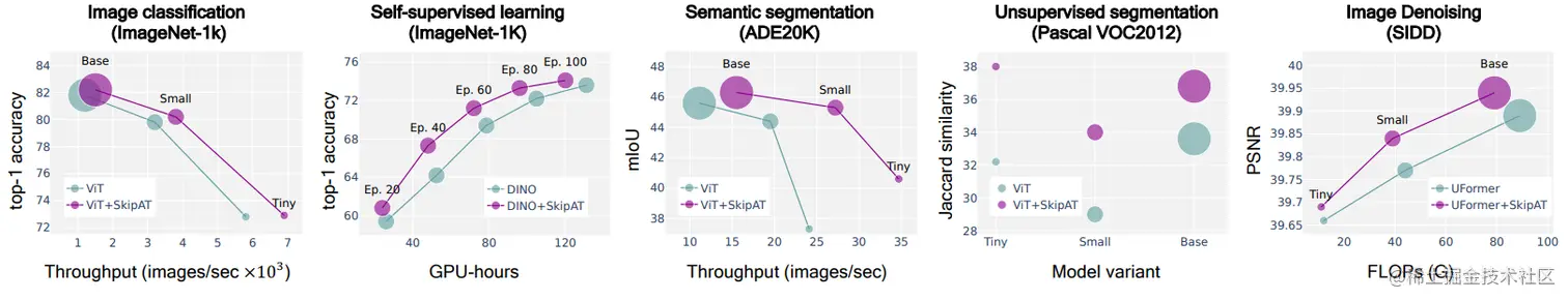 Performance of SKIPAT across 5 different tasks.