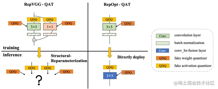 图4 RepVGG 和 RepOpt 结构的 QAT 过程示意图