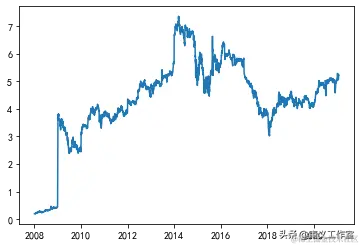 Python 量化分析——基本面选股模型
