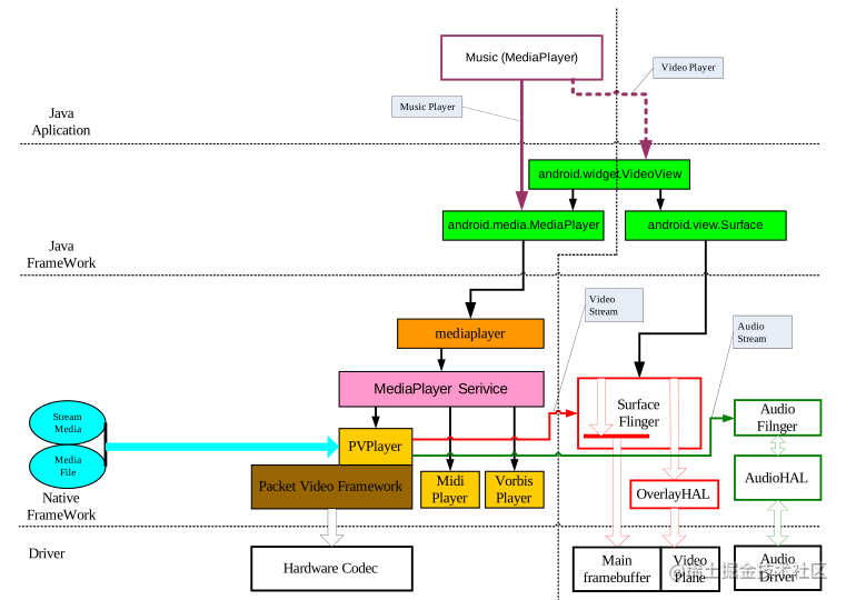 媒体播放器的模块结构