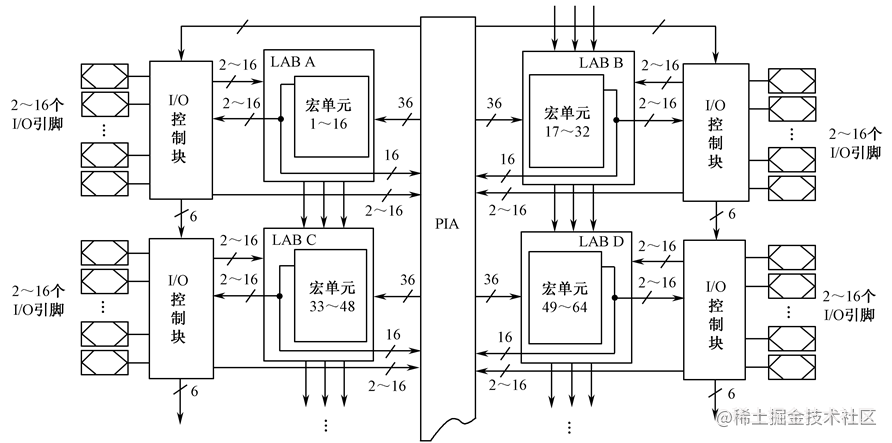 FPGA：硬件描述语言简介
