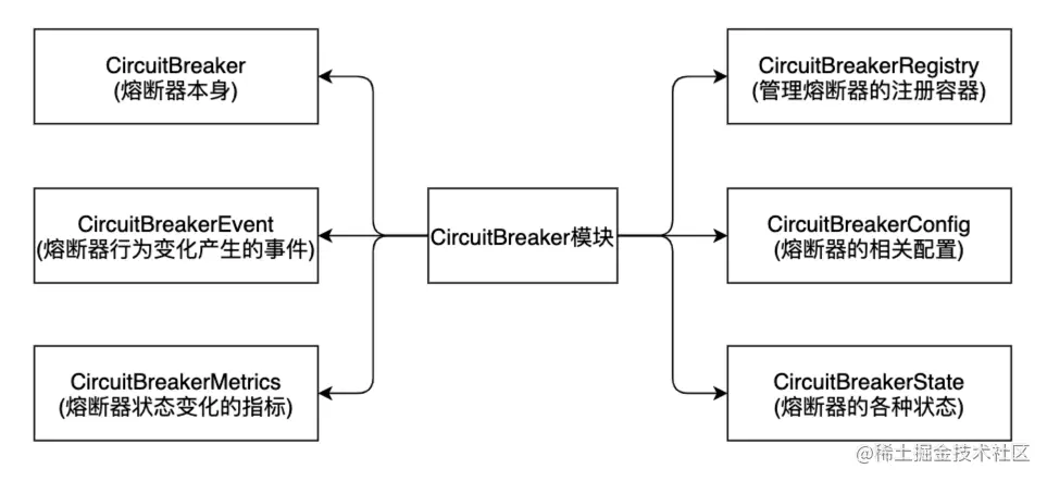 CircuitBreaker六部分