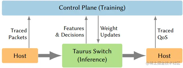 图1. 逐包机器学习: 训练和推理。主机随机标记数据包，追踪网络中的转发决策和QoS指标，以更新权重。