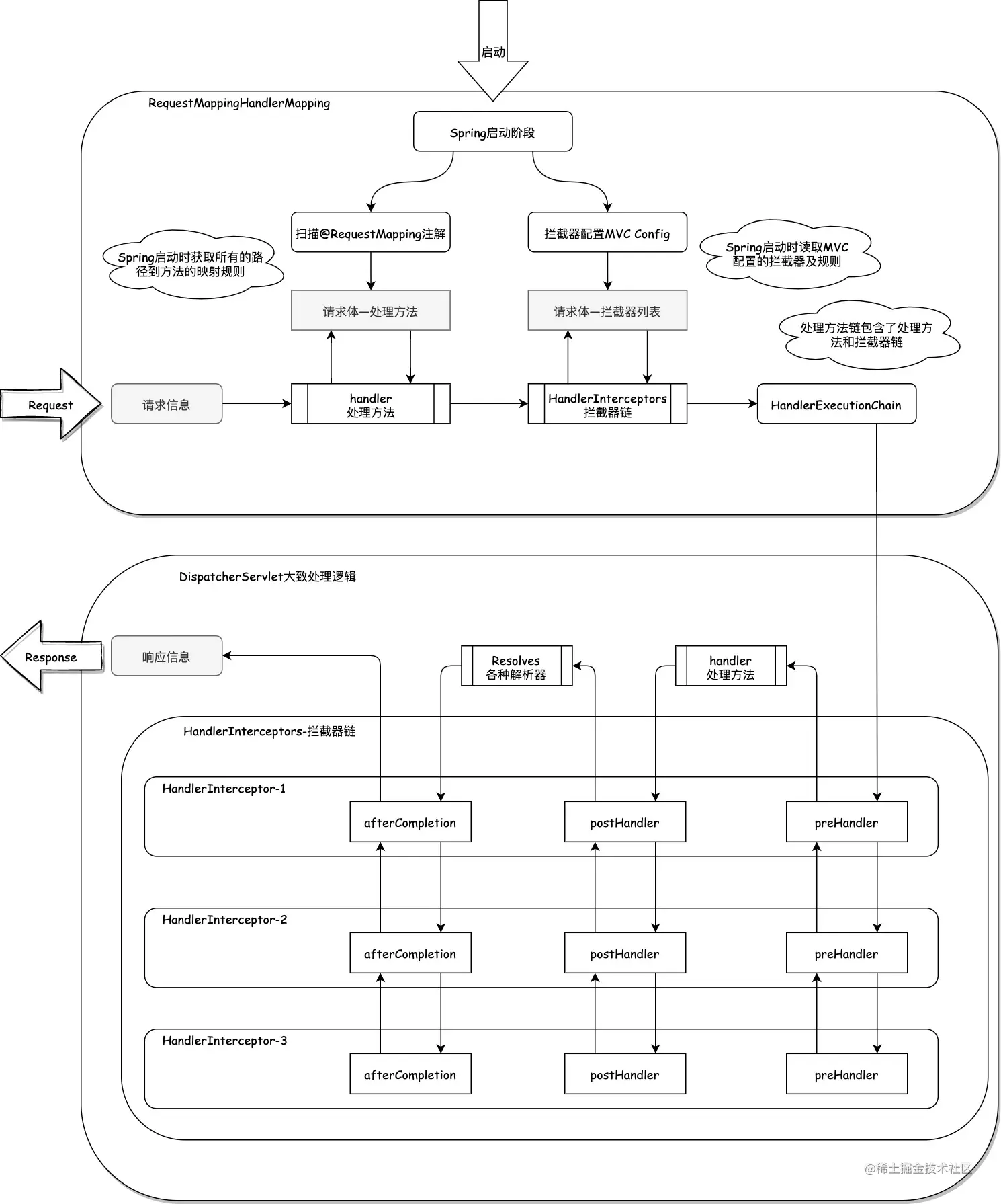 Handler Mapping原理