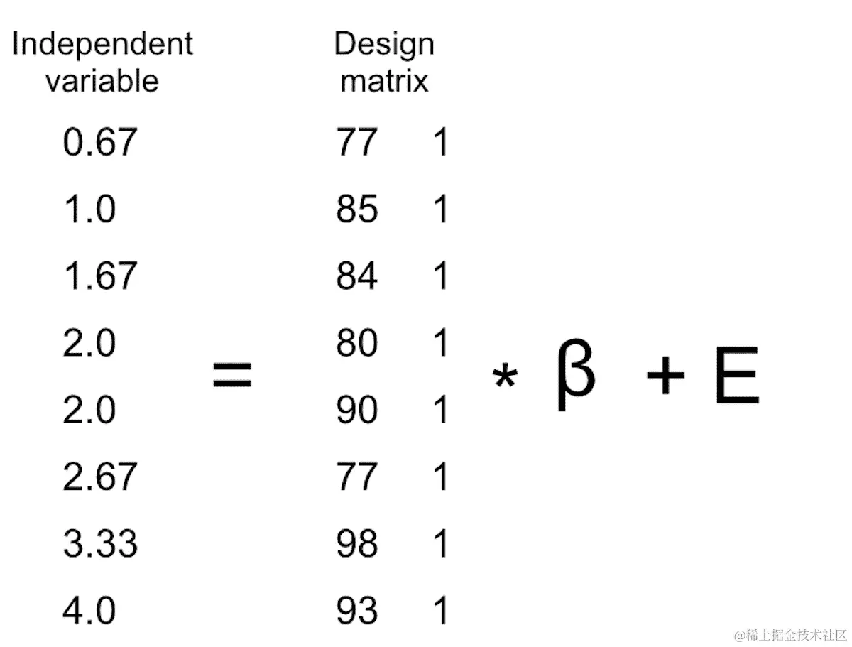 用矩阵代数表示学习时间数据的线性模型的描绘。