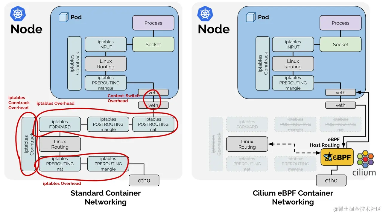 Fig. 16. Comparison of legacy and eBPF container networking [6]