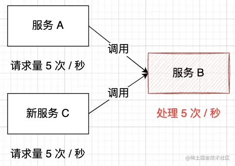 新服务调用方