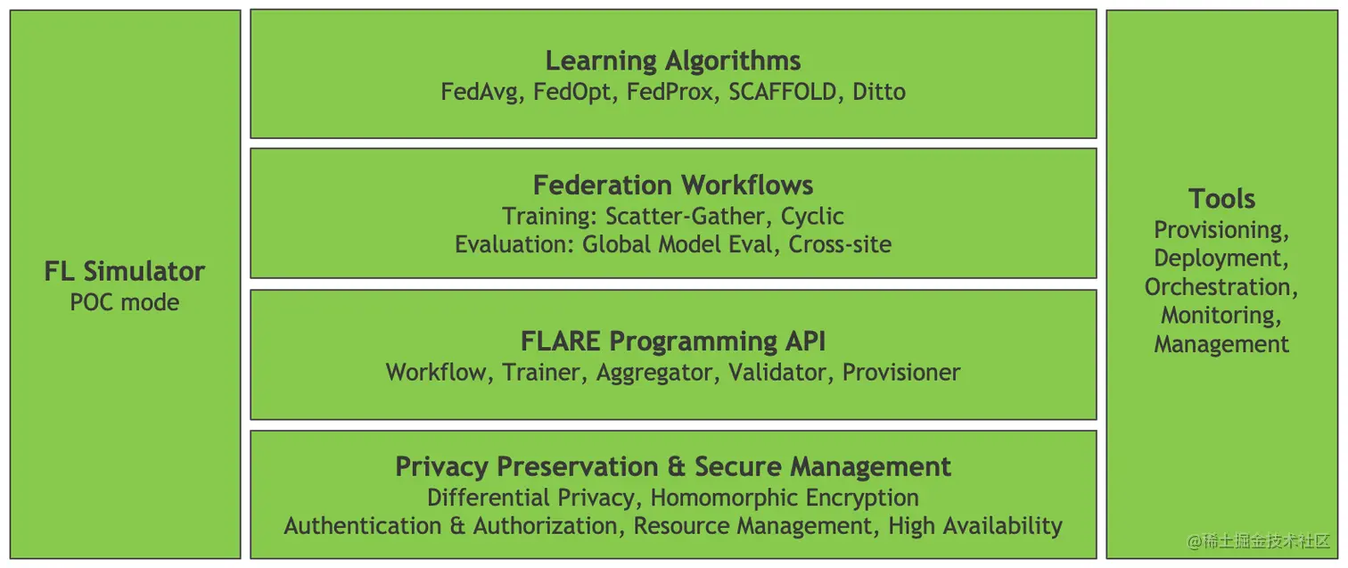 Diagram shows FL Simulator in POC mode, learning algorithms such as FedAvg or SCAFFOLD, federation workflows such as Scatter-Gather or Cyclic, the FLARE programming API, privacy preservation and secure management, as well as tools for provisioning, deployment, orchestration, and so on.