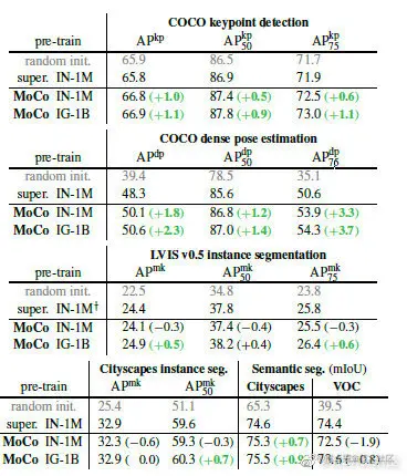 图七 MoCo和ImageNet有监督预训练在其他任务上的对比