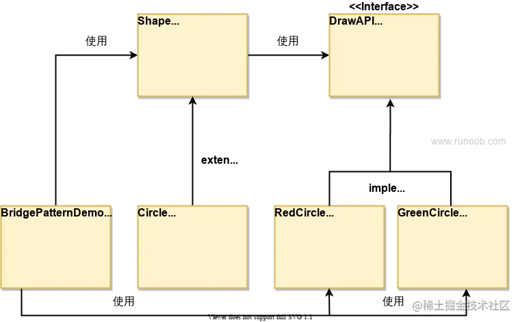 桥接模式的 UML 图
