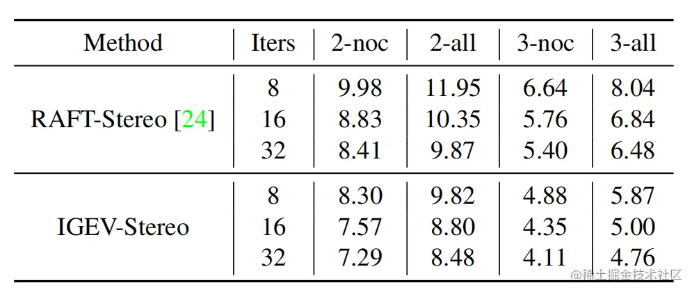 表6 Evaluation in the reflective regions (ill-posed regions) of
KITTI 2012 benchmark