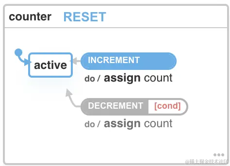 Counter Is Allowed To Increase, It Is Not Possible For Counter To Decrease 