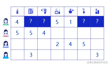 两个问题的推荐系统