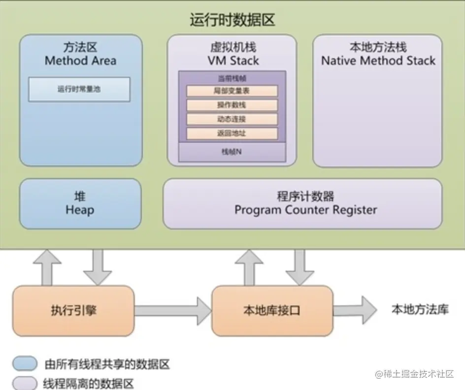 《深入理解Java虚拟机》读书笔记—-Java内存区域及