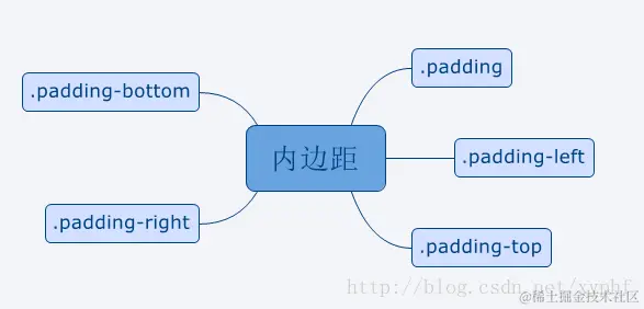 ionic内边距