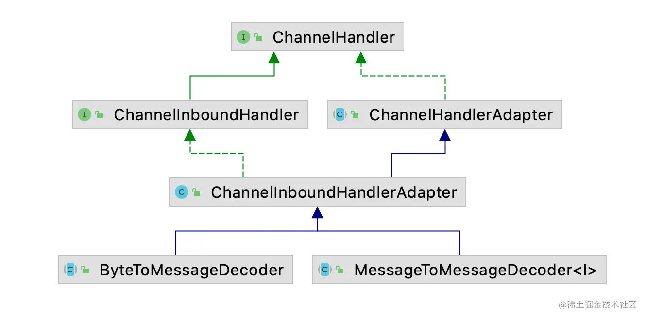 Netty常用招式——ChannelHandler与编解码