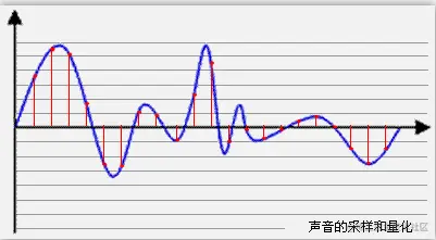 采样