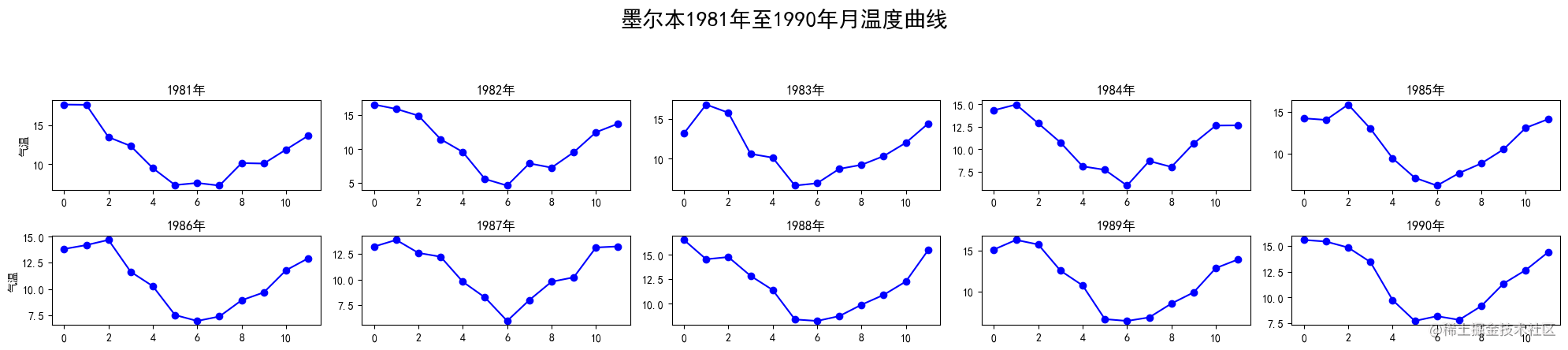 墨尔本温度