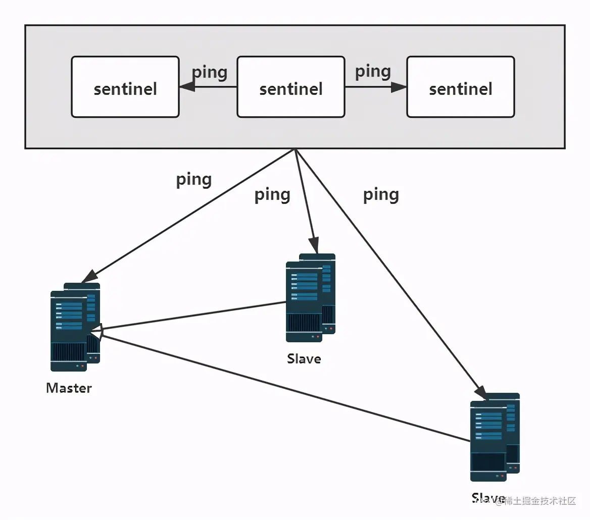 关于Redis的主从复制与哨兵机制，看完这篇面试官都觉得NB