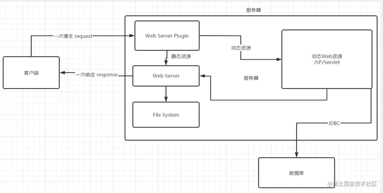 JavaWeb知识系统梳理JavaWeb